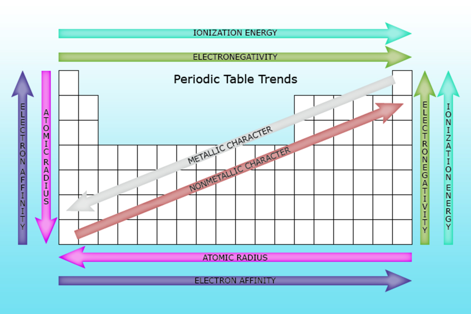 Periodicity Definition in Chemistry